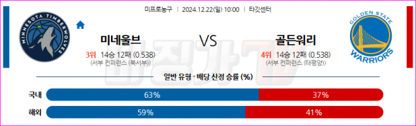 12월 22일 NBA 미네소타 울브스 골든스테이트 워리어스 미국프로농구분석 스포츠분석