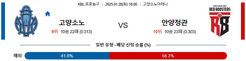 01일 28일 16:00 KBL 고양 소노 안양 정관장