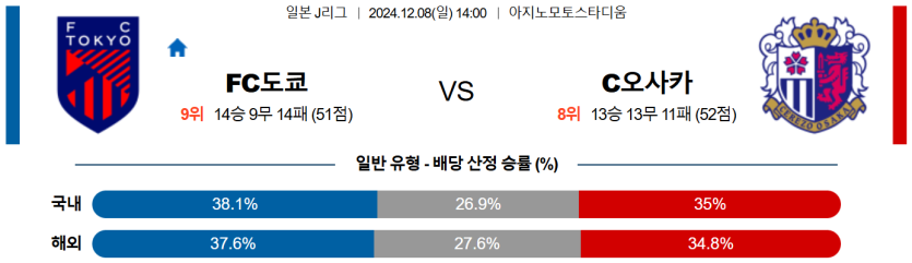 12월8일 14:00 J리그 1 도쿄 세레소 오사카