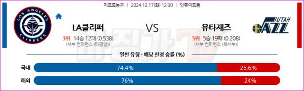 12월 17일 NBA LA클리퍼스 유타 재즈 미국프로농구분석 스포츠분석