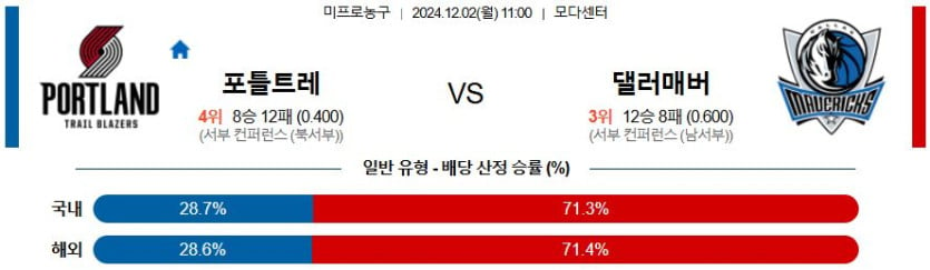 12월 2일 11:00 NBA 포틀랜드 댈러스