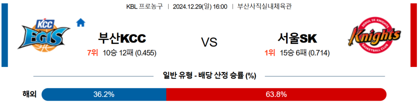 12월 29일 16:00 KBL 부산 KCC 서울 SK