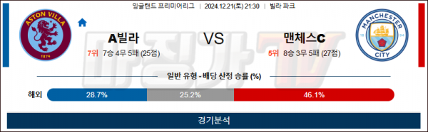 12월 21일 EPL 아스톤빌라 맨체스터시티 해외축구분석 스포츠분석