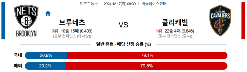 12월 17일 09:30 NBA 브루클린 네츠 클리블랜드 캐벌리어스