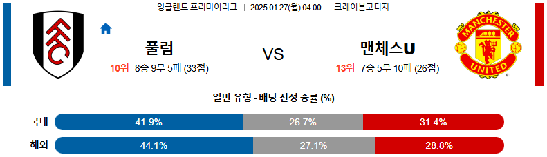 1월 27일 04:00 EPL 풀럼 맨체스터유나이티드