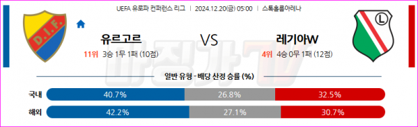 12월 20일 UEFA 컨퍼런스리그 유르고르덴 IF 레기아 바르샤바 해외축구분석 스포츠분석