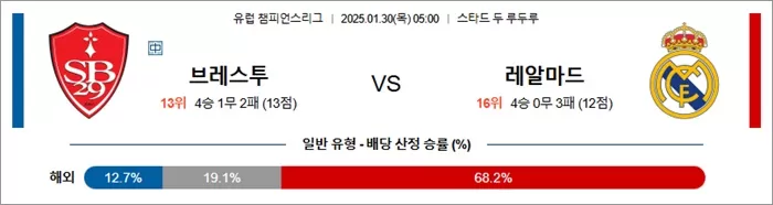 1월 30일 유럽 챔피언스리그 브레스투 vs 레알마드