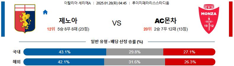 01일 28일 04:45 세리에 A 제노아 CFC AC 몬차