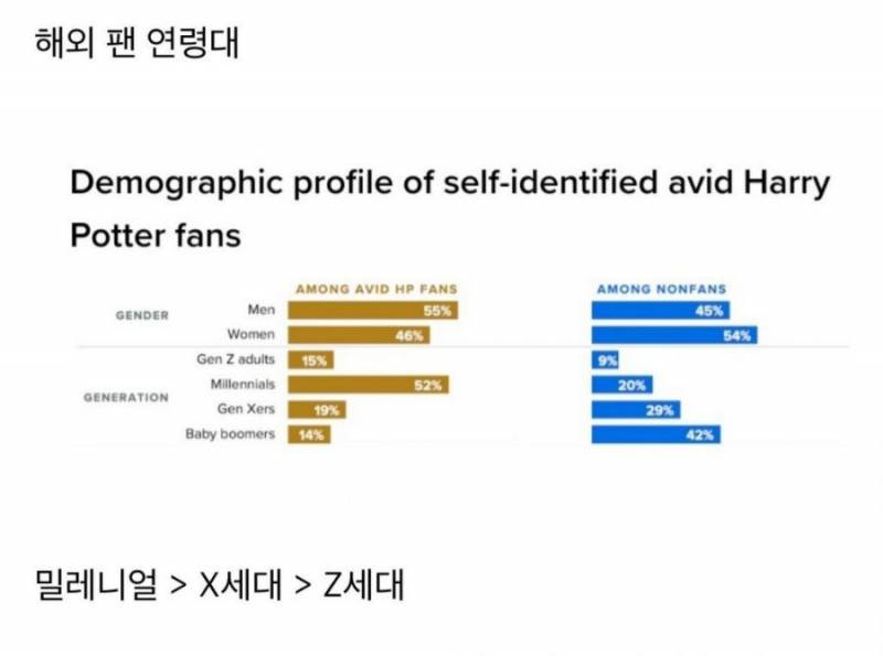 요즘 미국 Z세대는 해리포터 좋아하면 비웃는다고 함 | 인스티즈