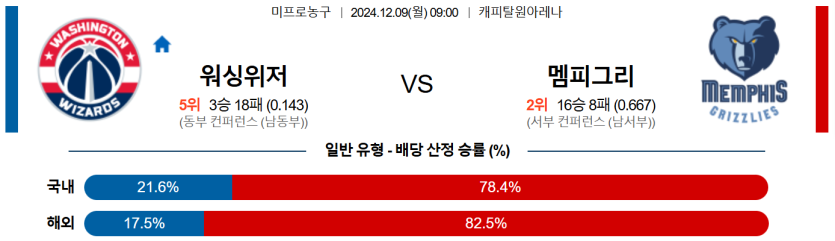 12월 9일 09:00 NBA 워싱턴 위자드 멤피스 그리즐리즈