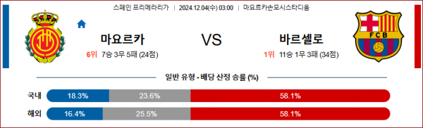 12월 4일 라리가 마요르카 바르셀로나 해외축구분석 스포츠분석