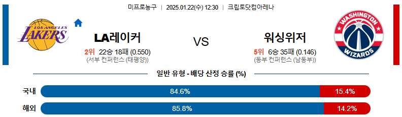 1월 22일 12:30 NBA LA레이커스 워싱턴 위자드