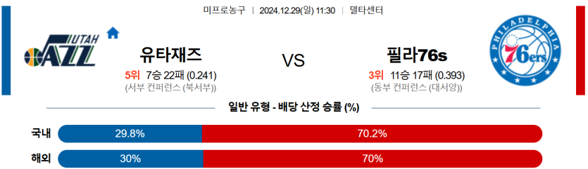 12월 29일 11:30 NBA 유타 재즈 필라델피아 76ERS