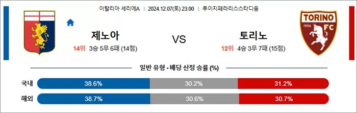 12월 07-08일 세리에A 3경기