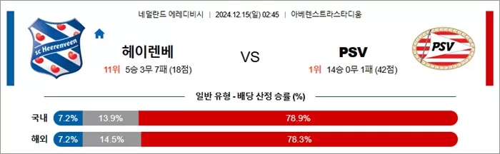 12월 15일 에레디비 3경기