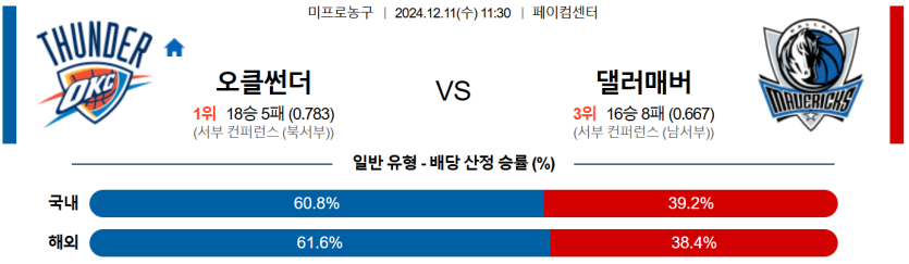 12월 11일 11:30 NBA 오클라호마시티 썬더 댈러스 매버릭스