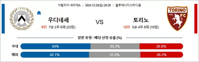 12월 29-30일 세리에A 4경기