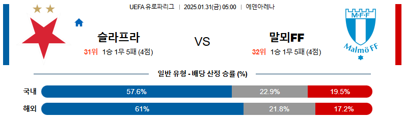 01일 31일 05:00 UEFA 유로파리그 SK 슬라비아 프라하 말뫼 FF