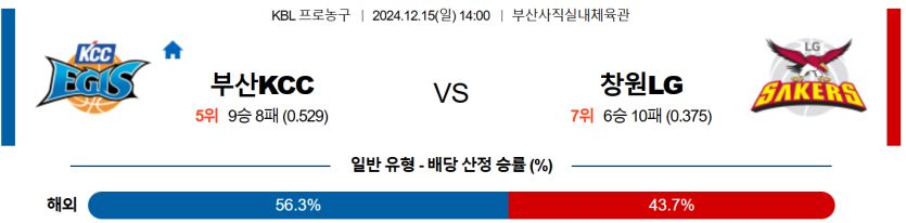 12월 15일 14:00 KBL 부산KCC 창원LG