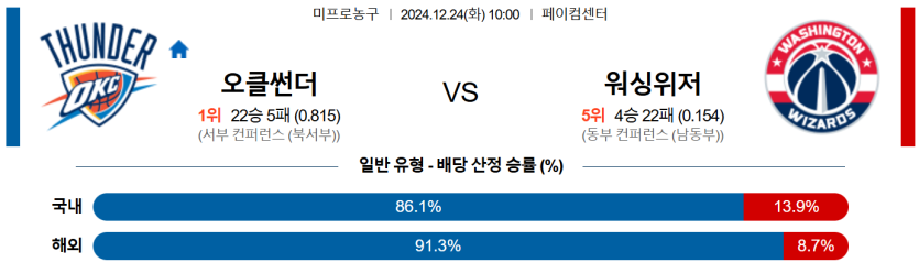 12월 24일 10:00 NBA 오클라호마시티 썬더 워싱턴 위자드