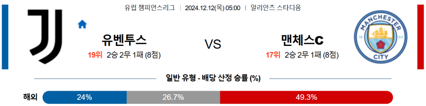 12월 12일 05:00 UEFA 챔피언스리그 유벤투스 맨체스터 시티