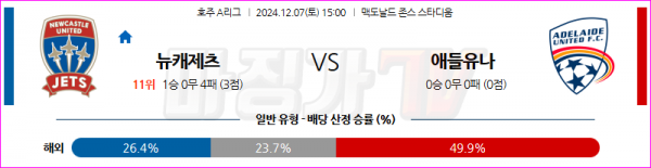 12월 7일 호주 1부 뉴캐슬 제츠 FC 애들레이드 유나이티드 FC 아시아축구분석 스포츠분석