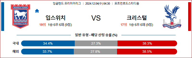 12월 4일 04:30 잉글랜드 리그 1 입스위치 크리스탈 팰리스