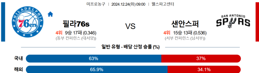 12월 24일 09:00 NBA 필라델피아 76ERS 샌안토니오 스퍼스