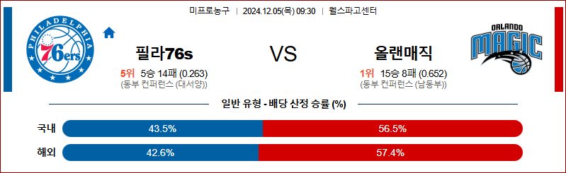 12월 5일 09:30 NBA 필라델피아 올랜도