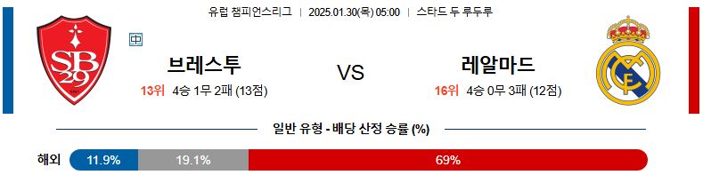 01일 30일 05:00 UEFA 챔피언스리그 스타드 브레스트 29 레알 마드리드