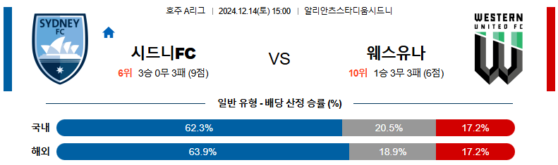 12월 14일 15:00 호주 1부 시드니 웨스턴