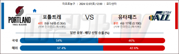 12월 7일 NBA 포틀랜드 유타 미국프로농구분석 스포츠분석