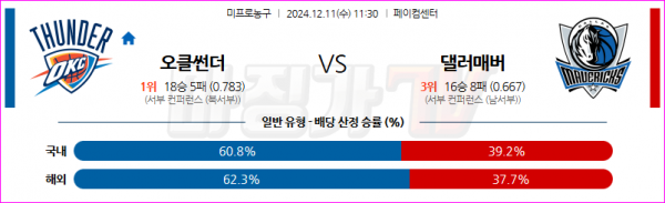 12월 11일 NBA 오클라호마시티 썬더 댈러스 매버릭스 미국프로농구분석 스포츠분석