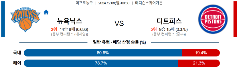 12월 8일 09:30 NBA 뉴욕 닉스 디트로이트 피스톤스