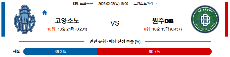 02일 02일 16:00 KBL 고양 소노 원주 DB