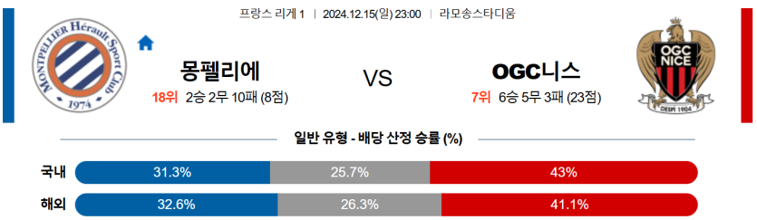 12월 15일 23:00 리그앙 몽펠리에 니스