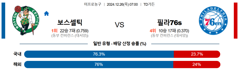 12월 26일 07:00 NBA 보스턴 필라델피아