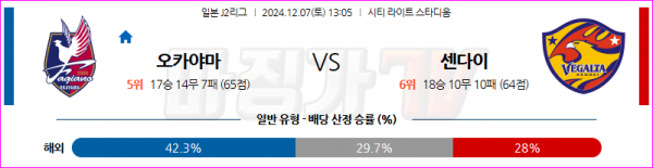 12월 7일 J리그 2 파지아노 오카야마 베갈타 센다이 아시아축구분석 스포츠분석