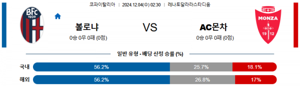 2024 12월 04일 볼로냐 FC AC 몬차  코파 이탈리아 분석