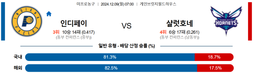 12월 9일 07:00 NBA 인디애나 페이서스 샬럿 호네츠