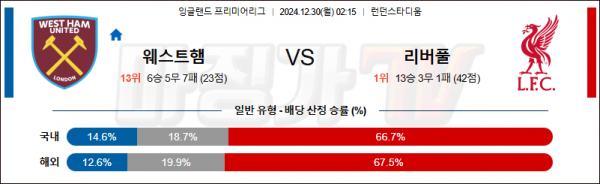 12월 30일 EPL 웨스트 햄 리버풀 해외축구분석 스포츠분석