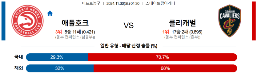 11월 30일 04:30 NBA 애틀란타 클리블랜드