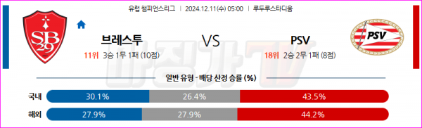 12월 11일 UEFA 챔피언스리그 스타드 브레스트 29 PSV 에인트호벤 해외축구분석 스포츠분석