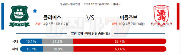 12월 22일 잉글랜드 챔피언쉽 플리머스 아가일 FC 미들즈브러 FC 해외축구분석 스포츠분석