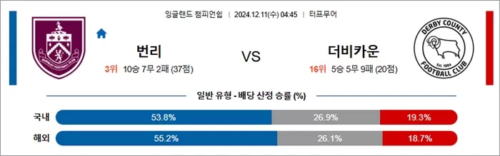 12월 11일 잉글랜드챔피언쉽 7경기