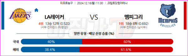 12월 16일 NBA LA레이커스 멤피스 그리즐리즈 미국프로농구분석 스포츠분석