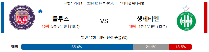 12월 14일 04:45 리그앙 툴루즈 생테티엔