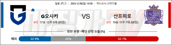 12월8일 J리그 1 감바 오사카 산프레체 히로시마 아시아축구분석 스포츠분석