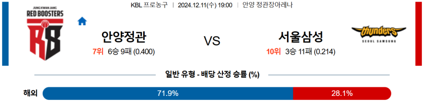 12월 11일 19:00 KBL 안양정관장 서울삼성