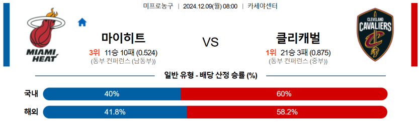 12월 9일 08:00 NBA 마이애미 히트 클리블랜드 캐벌리어스